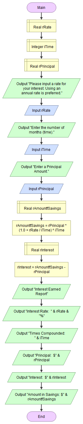 Flowchart.